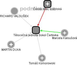 Tělocvičná jednota Sokol Čertovka - náhled vizuálního zobrazení vztahů obchodního rejstříku