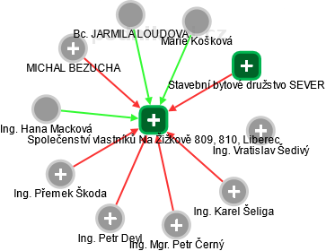 Společenství vlastníků Na Žižkově 809, 810, Liberec - náhled vizuálního zobrazení vztahů obchodního rejstříku