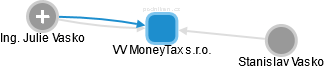 VV MoneyTax s.r.o. - náhled vizuálního zobrazení vztahů obchodního rejstříku