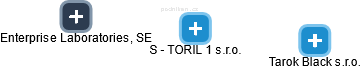 S - TORIL 1 s.r.o. - náhled vizuálního zobrazení vztahů obchodního rejstříku