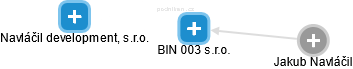 BIN 003 s.r.o. - náhled vizuálního zobrazení vztahů obchodního rejstříku