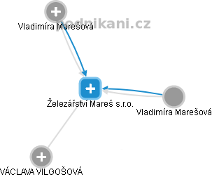 Železářství Mareš s.r.o. - náhled vizuálního zobrazení vztahů obchodního rejstříku