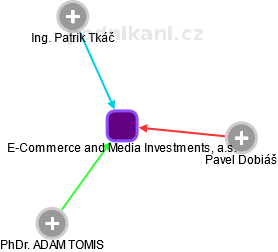 E-Commerce and Media Investments, a.s. - náhled vizuálního zobrazení vztahů obchodního rejstříku