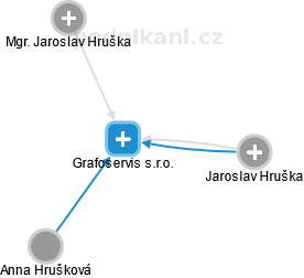 Grafoservis s.r.o. - náhled vizuálního zobrazení vztahů obchodního rejstříku