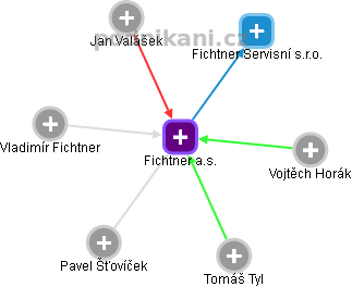 Fichtner a.s. - náhled vizuálního zobrazení vztahů obchodního rejstříku