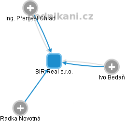 SIR Real s.r.o. - náhled vizuálního zobrazení vztahů obchodního rejstříku