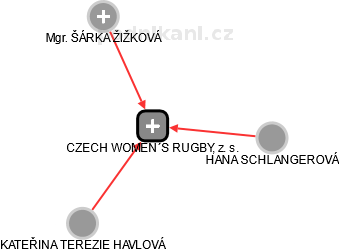 CZECH WOMEN´S RUGBY, z. s. - náhled vizuálního zobrazení vztahů obchodního rejstříku