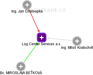 Log Center Services a.s. - náhled vizuálního zobrazení vztahů obchodního rejstříku