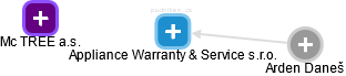 Appliance Warranty & Service s.r.o. - náhled vizuálního zobrazení vztahů obchodního rejstříku