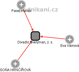 Divadlo Everyman, z. s. - náhled vizuálního zobrazení vztahů obchodního rejstříku
