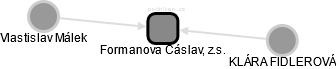 Formanova Čáslav, z.s. - náhled vizuálního zobrazení vztahů obchodního rejstříku