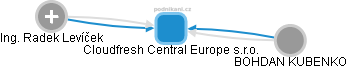 Cloudfresh Central Europe s.r.o. - náhled vizuálního zobrazení vztahů obchodního rejstříku
