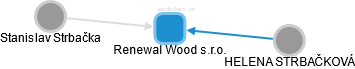 Renewal Wood s.r.o. - náhled vizuálního zobrazení vztahů obchodního rejstříku