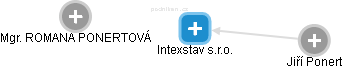 Intexstav s.r.o. - náhled vizuálního zobrazení vztahů obchodního rejstříku