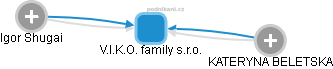 V.I.K.O. family s.r.o. - náhled vizuálního zobrazení vztahů obchodního rejstříku