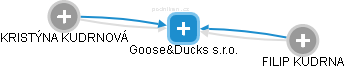 Goose&Ducks s.r.o. - náhled vizuálního zobrazení vztahů obchodního rejstříku