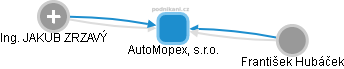 AutoMopex, s.r.o. - náhled vizuálního zobrazení vztahů obchodního rejstříku
