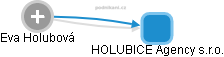HOLUBICE Agency s.r.o. - náhled vizuálního zobrazení vztahů obchodního rejstříku