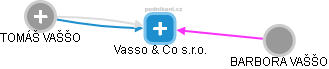 Vasso & Co s.r.o. - náhled vizuálního zobrazení vztahů obchodního rejstříku