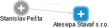 Atesepa Stavař s.r.o. - náhled vizuálního zobrazení vztahů obchodního rejstříku