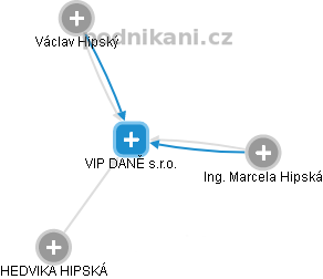VIP DANĚ s.r.o. - náhled vizuálního zobrazení vztahů obchodního rejstříku