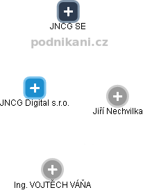 JNCG Digital s.r.o. - náhled vizuálního zobrazení vztahů obchodního rejstříku