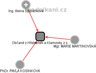 Občané z Hřebenek a Klamovky, z.s. - náhled vizuálního zobrazení vztahů obchodního rejstříku