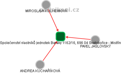 Společenství vlastníků jednotek Baráky 1162/16, 696 04 Svatobořice - Mistřín - náhled vizuálního zobrazení vztahů obchodního rejstříku