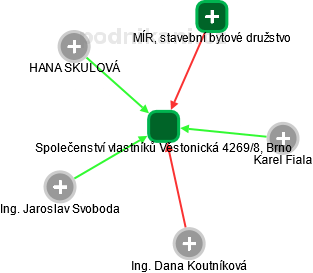 Společenství vlastníků Věstonická 4269/8, Brno - náhled vizuálního zobrazení vztahů obchodního rejstříku