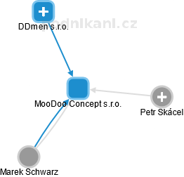 MooDoo Concept s.r.o. - náhled vizuálního zobrazení vztahů obchodního rejstříku