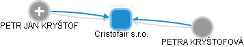 Cristofair s.r.o. - náhled vizuálního zobrazení vztahů obchodního rejstříku