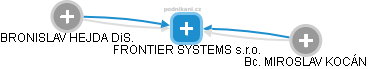 FRONTIER SYSTEMS s.r.o. - náhled vizuálního zobrazení vztahů obchodního rejstříku