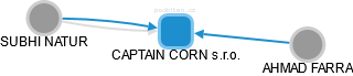 CAPTAIN CORN s.r.o. - náhled vizuálního zobrazení vztahů obchodního rejstříku