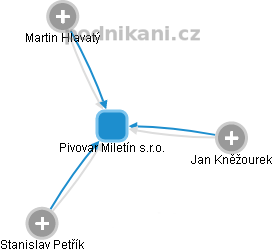 Pivovar Miletín s.r.o. - náhled vizuálního zobrazení vztahů obchodního rejstříku