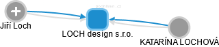 LOCH design s.r.o. - náhled vizuálního zobrazení vztahů obchodního rejstříku