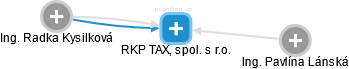 RKP TAX, spol. s r.o. - náhled vizuálního zobrazení vztahů obchodního rejstříku