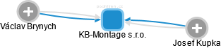 KB-Montage s.r.o. - náhled vizuálního zobrazení vztahů obchodního rejstříku