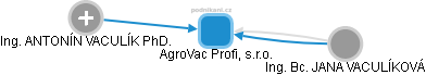 AgroVac Profi, s.r.o. - náhled vizuálního zobrazení vztahů obchodního rejstříku