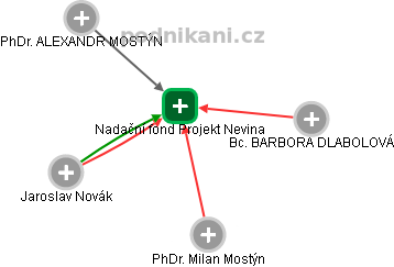 Nadační fond Projekt Nevina - náhled vizuálního zobrazení vztahů obchodního rejstříku