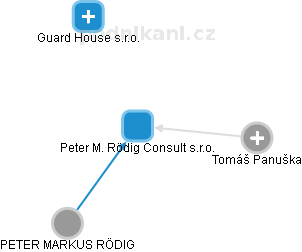 Peter M. Rödig Consult s.r.o. - náhled vizuálního zobrazení vztahů obchodního rejstříku