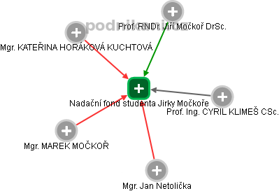 Nadační fond studenta Jirky Močkoře - náhled vizuálního zobrazení vztahů obchodního rejstříku