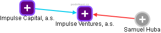 Impulse Ventures, a.s. - náhled vizuálního zobrazení vztahů obchodního rejstříku
