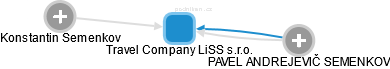 Travel Company LiSS s.r.o. - náhled vizuálního zobrazení vztahů obchodního rejstříku