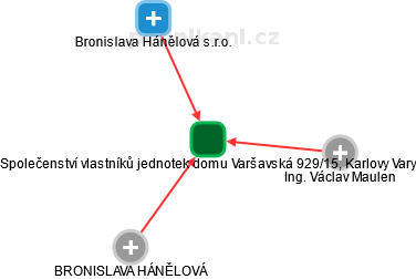 Společenství vlastníků jednotek domu Varšavská 929/15, Karlovy Vary - náhled vizuálního zobrazení vztahů obchodního rejstříku