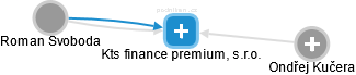 Kts finance premium, s.r.o. - náhled vizuálního zobrazení vztahů obchodního rejstříku