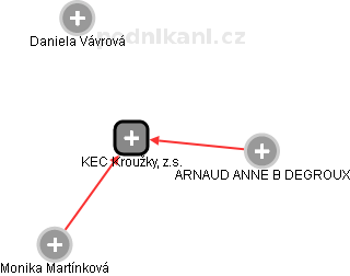 KEC Kroužky, z.s. - náhled vizuálního zobrazení vztahů obchodního rejstříku