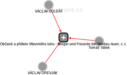 Občané a přátele Vltavského luhu - Bürger und Freunde der Moldau-Auen, z. s. - náhled vizuálního zobrazení vztahů obchodního rejstříku