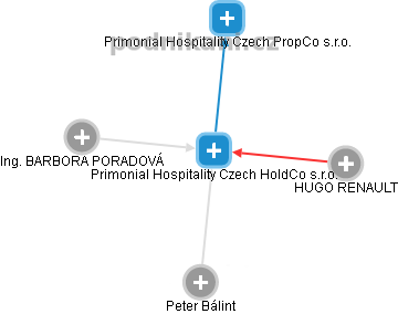 Primonial Hospitality Czech HoldCo s.r.o. - náhled vizuálního zobrazení vztahů obchodního rejstříku