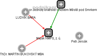 Maják NMPS, z. ú. - náhled vizuálního zobrazení vztahů obchodního rejstříku