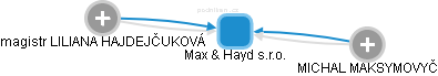Max & Hayd s.r.o. - náhled vizuálního zobrazení vztahů obchodního rejstříku